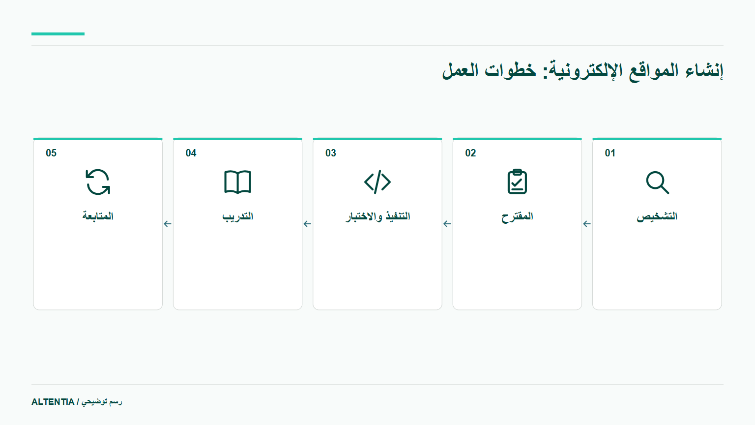 إنشاء المواقع الإلكترونية: خطوات العمل