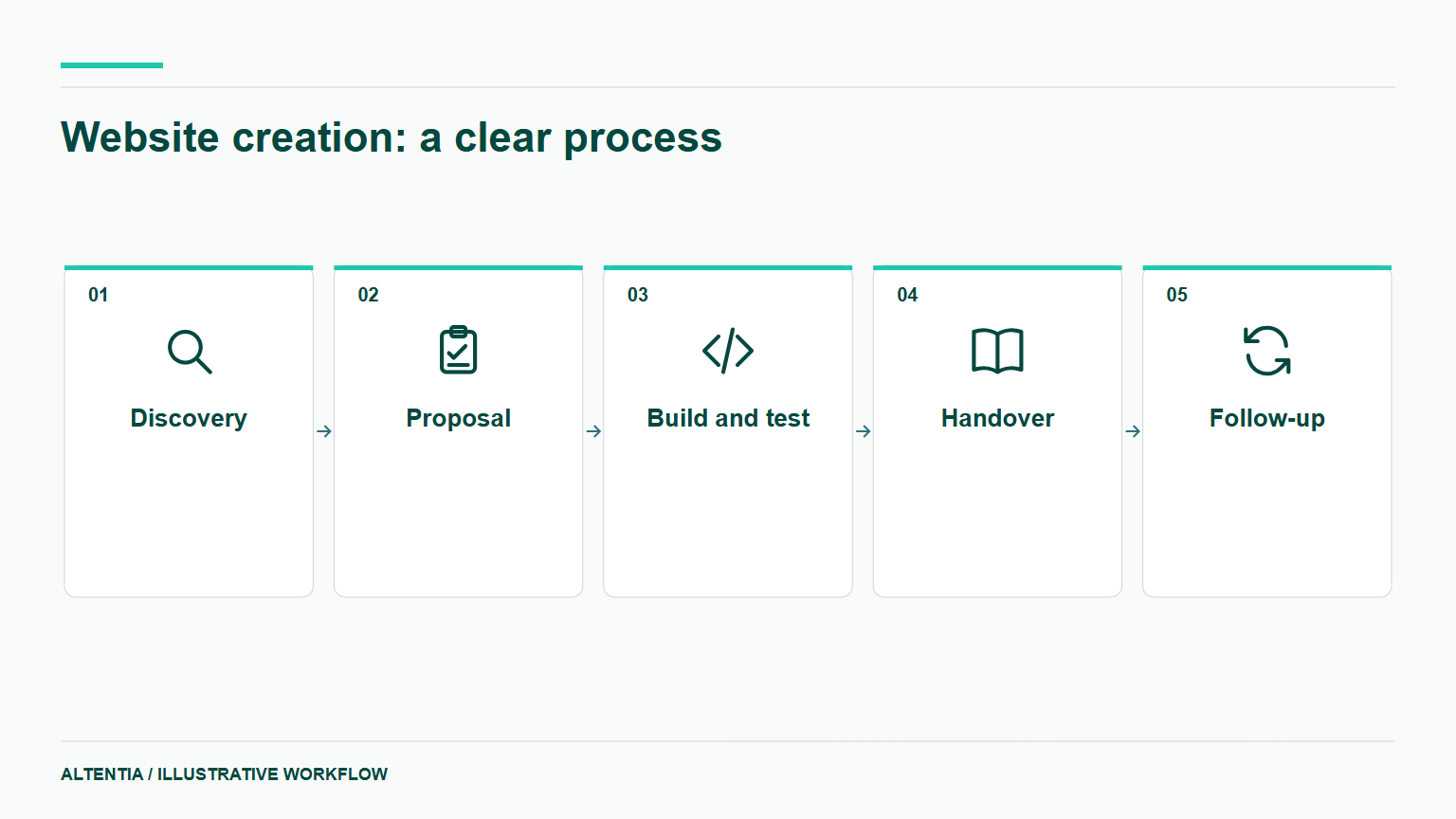 Website creation: a clear process Website creation: a clear process